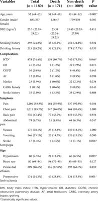 The role of peripheral blood eosinophil counts in acute Stanford type A aortic dissection patients